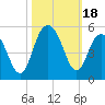 Shem Creek tide chart for Wednesday, October 18, 2023