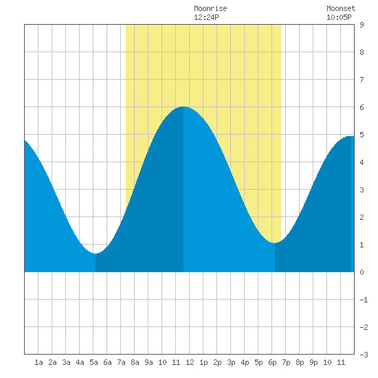 Shem Creek tide chart for Thursday, October 19, 2023