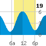 Shem Creek tide chart for Thursday, October 19, 2023