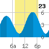 Shem Creek tide chart for Monday, October 23, 2023