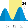 Shem Creek tide chart for Tuesday, October 24, 2023