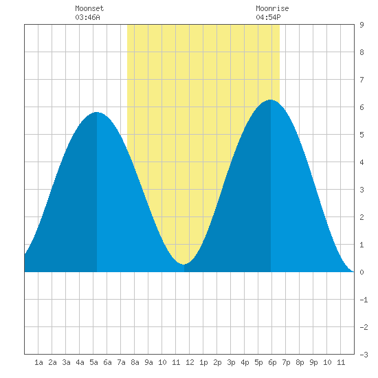 Shem Creek tide chart for Wednesday, October 25, 2023