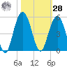 Shem Creek tide chart for Saturday, October 28, 2023