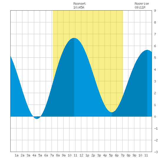 Shem Creek tide chart for Monday, October 2, 2023