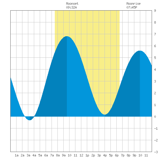 Shem Creek tide chart for Monday, October 30, 2023