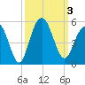 Shem Creek tide chart for Tuesday, October 3, 2023