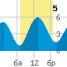 Shem Creek tide chart for Thursday, October 5, 2023