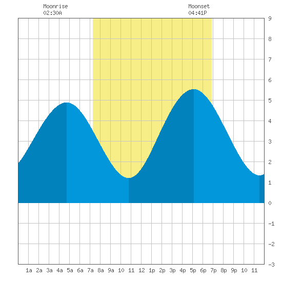 Shem Creek tide chart for Monday, October 9, 2023