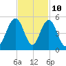 Shem Creek tide chart for Friday, November 10, 2023