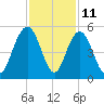 Shem Creek tide chart for Saturday, November 11, 2023
