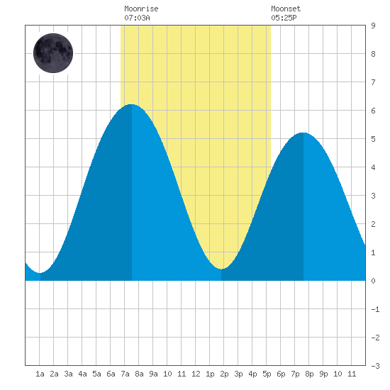 Shem Creek tide chart for Monday, November 13, 2023