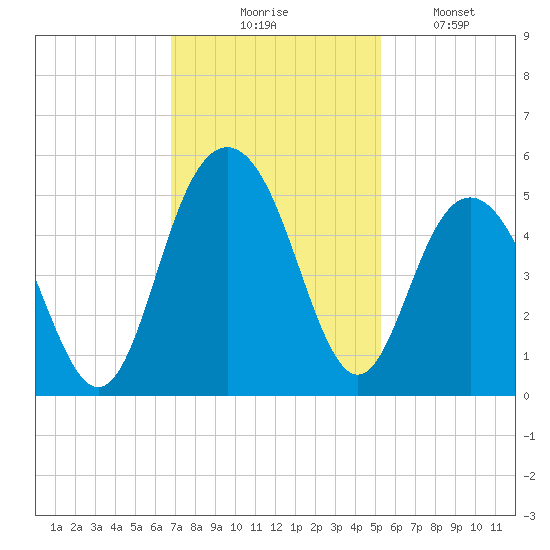 Shem Creek tide chart for Thursday, November 16, 2023