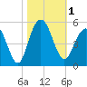 Shem Creek tide chart for Wednesday, November 1, 2023