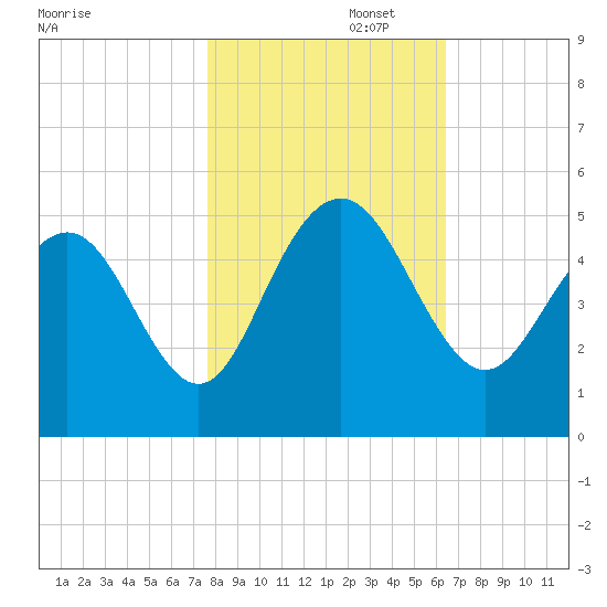 Shem Creek tide chart for Saturday, November 4, 2023