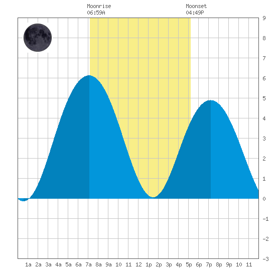 Shem Creek tide chart for Tuesday, December 12, 2023