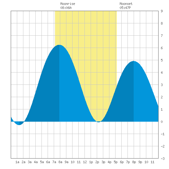 Shem Creek tide chart for Wednesday, December 13, 2023