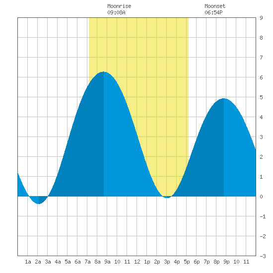 Shem Creek tide chart for Thursday, December 14, 2023