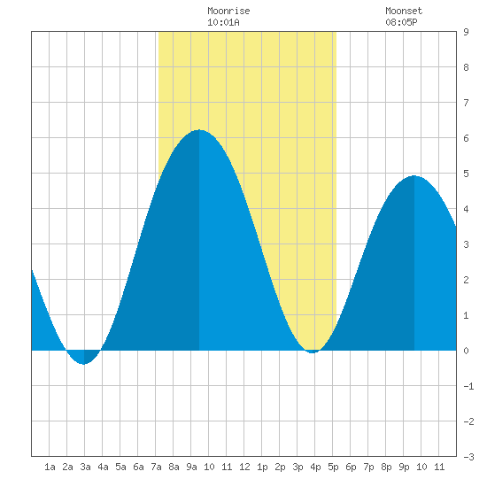 Shem Creek tide chart for Friday, December 15, 2023