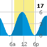 Shem Creek tide chart for Sunday, December 17, 2023