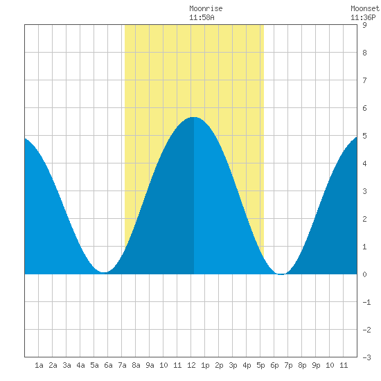 Shem Creek tide chart for Monday, December 18, 2023