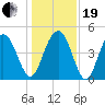 Shem Creek tide chart for Tuesday, December 19, 2023