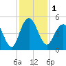 Shem Creek tide chart for Friday, December 1, 2023