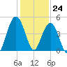 Shem Creek tide chart for Sunday, December 24, 2023