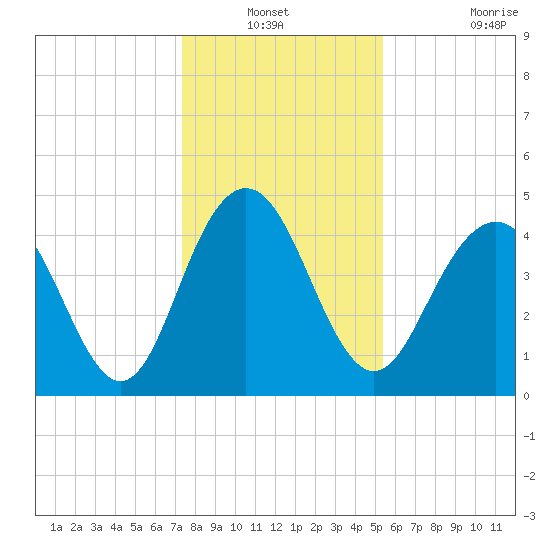 Shem Creek tide chart for Sunday, December 31, 2023