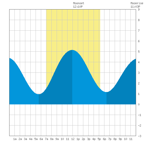 Shem Creek tide chart for Sunday, December 3, 2023