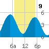Shem Creek tide chart for Saturday, December 9, 2023