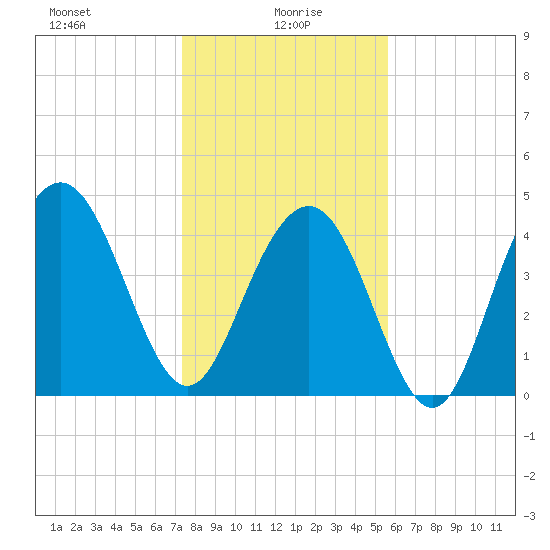 Shem Creek tide chart for Thursday, January 18, 2024