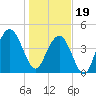 Shem Creek tide chart for Friday, January 19, 2024