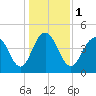 Shem Creek tide chart for Monday, January 1, 2024