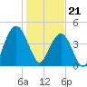 Shem Creek tide chart for Sunday, January 21, 2024