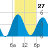 Shem Creek tide chart for Saturday, January 27, 2024