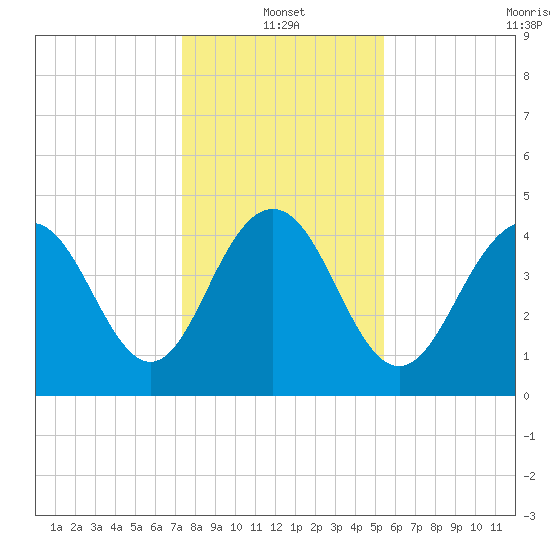 Shem Creek tide chart for Tuesday, January 2, 2024
