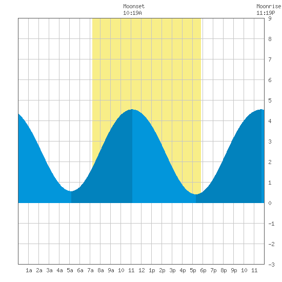 Shem Creek tide chart for Wednesday, January 31, 2024