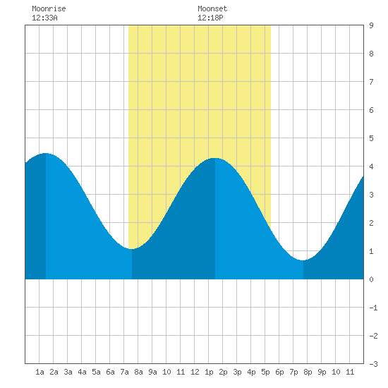 Shem Creek tide chart for Thursday, January 4, 2024