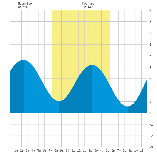 Shem Creek tide chart for Friday, January 5, 2024