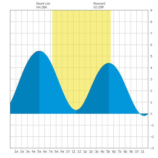 Shem Creek tide chart for Monday, January 8, 2024