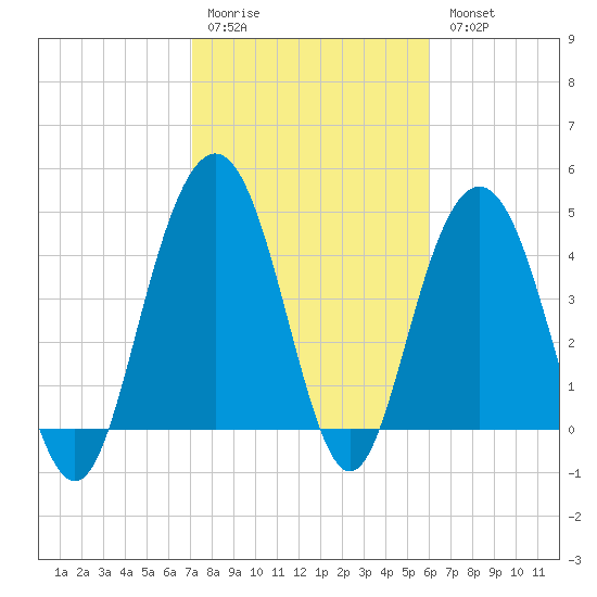 Shem Creek tide chart for Saturday, February 10, 2024