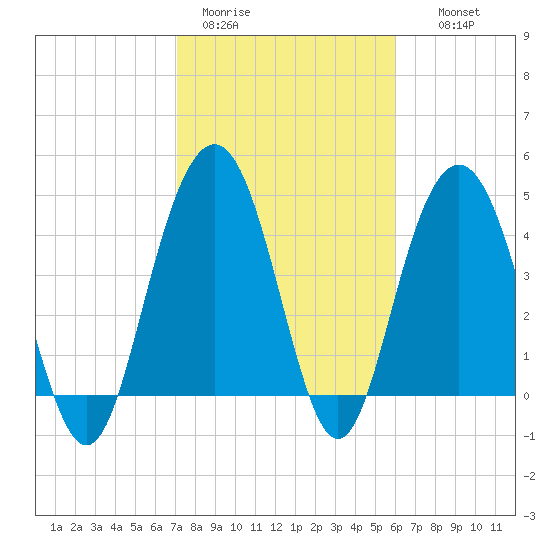 Shem Creek tide chart for Sunday, February 11, 2024