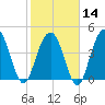 Shem Creek tide chart for Wednesday, February 14, 2024