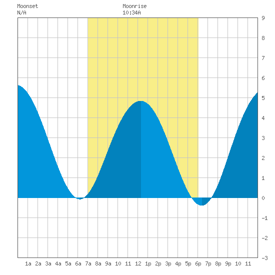 Shem Creek tide chart for Thursday, February 15, 2024