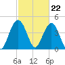 Shem Creek tide chart for Thursday, February 22, 2024