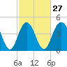 Shem Creek tide chart for Tuesday, February 27, 2024