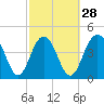 Shem Creek tide chart for Wednesday, February 28, 2024