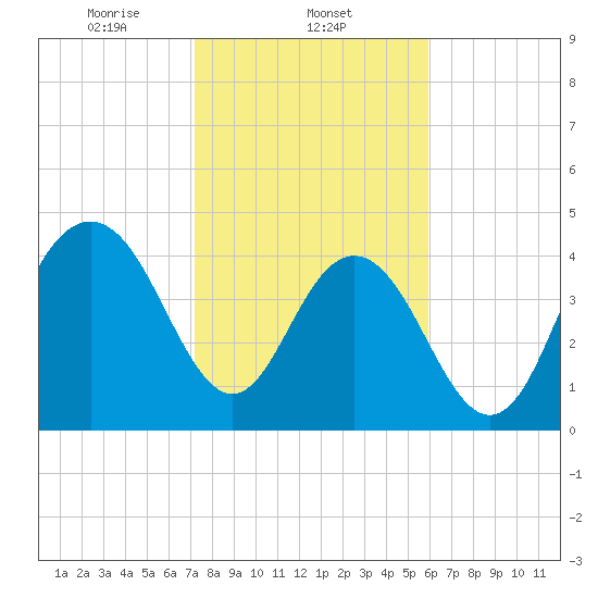 Shem Creek tide chart for Sunday, February 4, 2024
