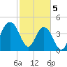 Shem Creek tide chart for Monday, February 5, 2024