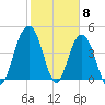 Shem Creek tide chart for Thursday, February 8, 2024